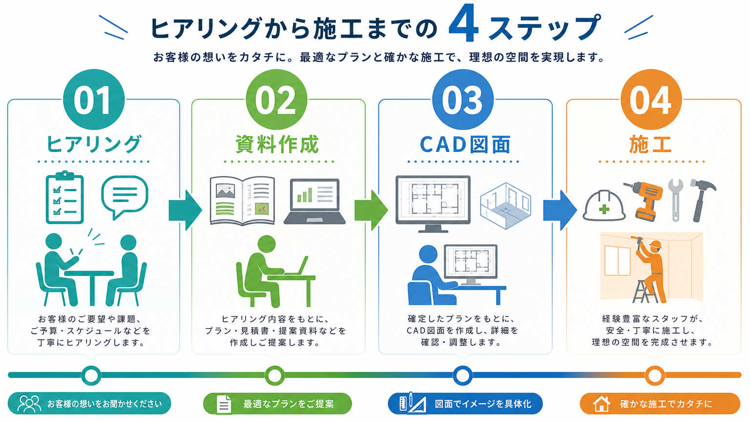 コーディネート型間仕切りを提案に活かす手順